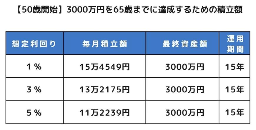 出所:金融庁「つみたてシミュレーター」をもとに筆者作成
