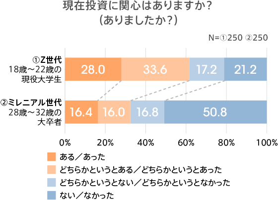 出所：auじぶん銀行「Z世代とミレニアル世代の大学時代の価値観に関する調査」（2022年11月1日）