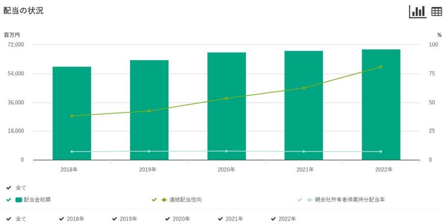出所：花王株式会社「配当の状況」