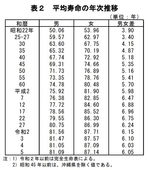 出所：厚生労働省「令和5年簡易生命表の概況」