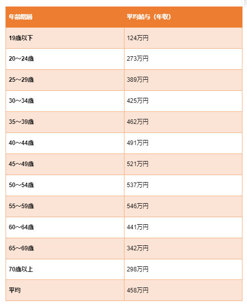 出所：国税庁「令和4年分 民間給与実態統計調査 －調査結果報告－」を参考に筆者作成