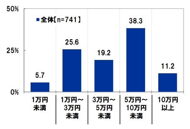 出所：スパークス・アセット・マネジメント株式会社調べ
対象：老後に備えるためのお金を毎月確保できている人