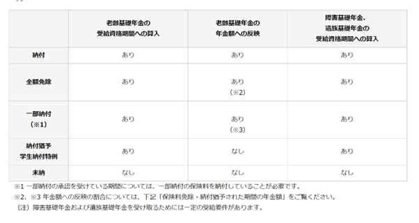 出所：日本年金機構「国民年金保険料の免除制度・納付猶予制度」