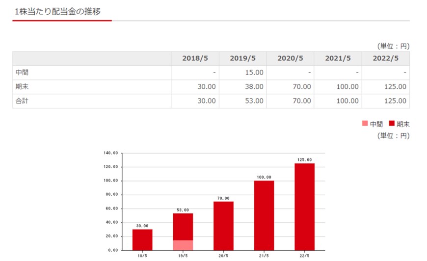 出所：タマホーム株式会社「株主還元（配当等）」