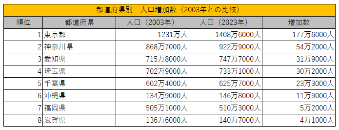 出所：総務省統計局「人口推計2023年（令和5年）10月1日現在」「平成15年10月1日現在推計人口」を参考に筆者作成
