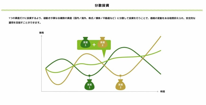 出所：金融庁「資産形成の基本」