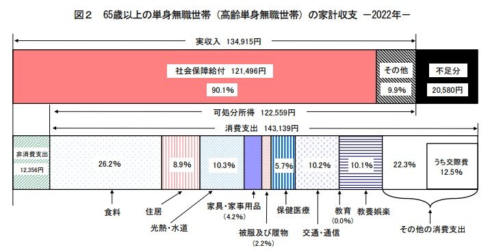 出所：総務省「家計調査報告（家計収支編）2022年平均結果の概要」