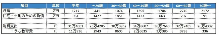 出所：総務省統計局「家計調査報告（2025年）貯蓄負債編第8-5表、家計収支編第3-2表）」をもとに筆者作成