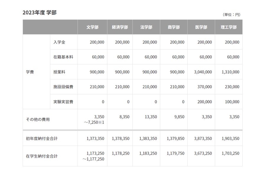 出所：慶應義塾大学「【学部】学費」