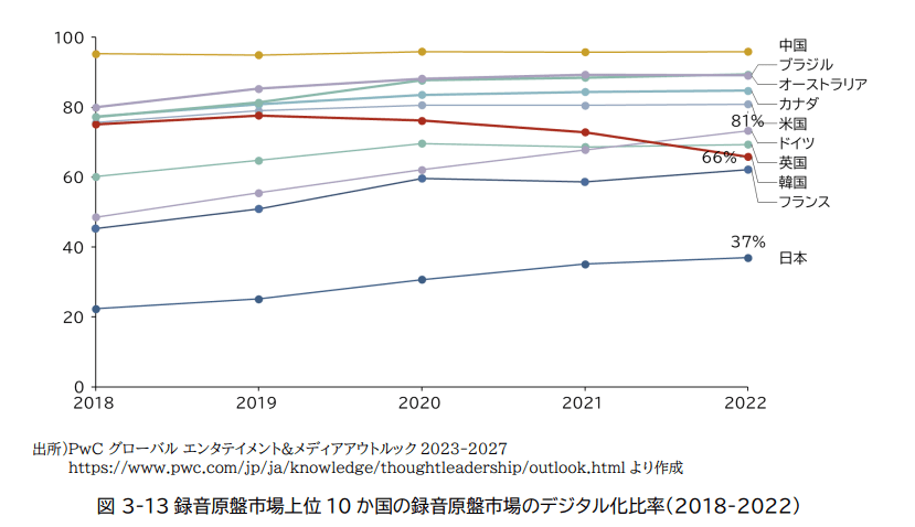 出所：経済産業省「音楽産業の新たな時代に即したビジネスモデルの在り方に関する報告書」