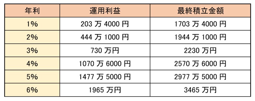 出所：金融庁「資産運用シミュレーション」の試算結果をもとに筆者作成