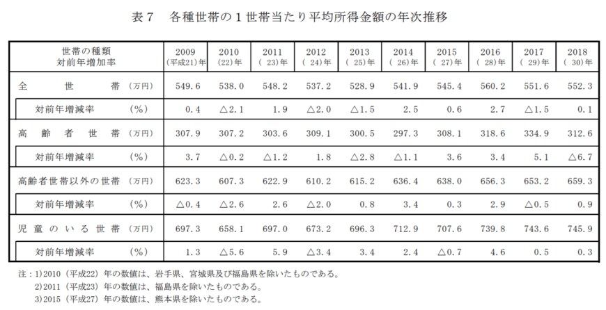 出典：厚生労働省「2019年国民生活基礎調査の概況」