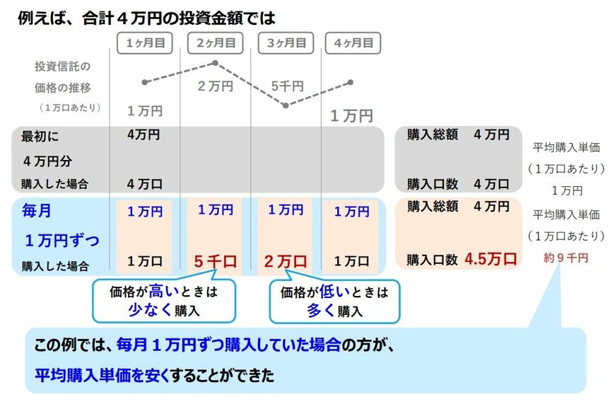 出所：金融庁「高校向け 金融経済教育指導教材 第4章：「貯める・増やす」（参考編）」