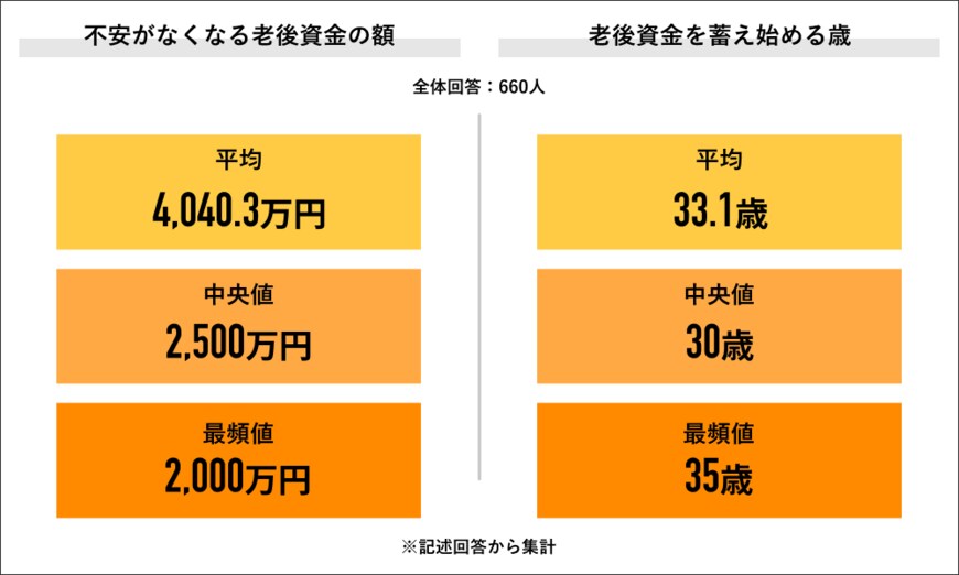 出所：株式会社ライボの調査機関『Job総研』「2024年 老後資金の意識調査」（2024年1月29日公表）