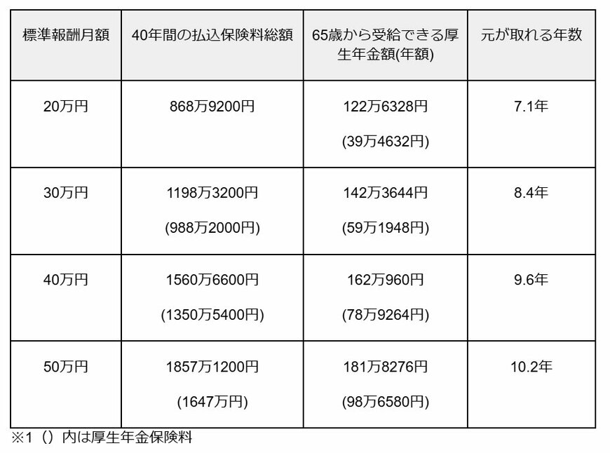 出所：全国健康保険協会「令和7年度保険料額表（令和7年3月分から）」、日本年金機構「は行　報酬比例部分」を参考に作成