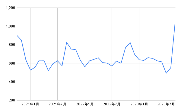 出所：各種資料をもとに筆者作成