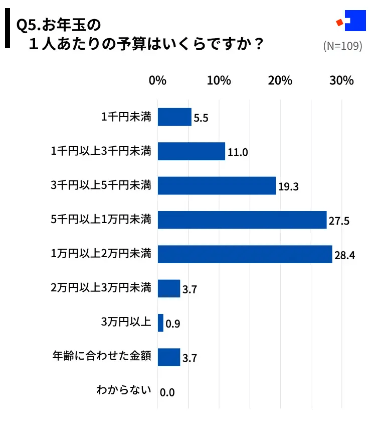 出所：コのほけん！編集部 調べ