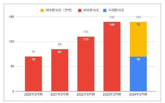 出所：三井金属「株主還元・配当」をもとにLIMO編集部作成