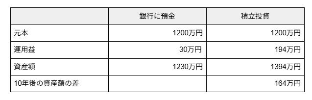 シミュレーション結果をもとに筆者作成