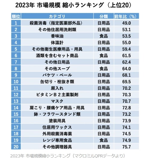 出所：株式会社マクロミル「2023年 市場規模拡大・縮小ランキング」を3万人データから発表」（2023年11月30日）PRTIMES