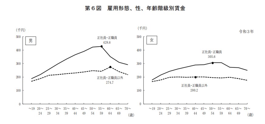 出典：厚生労働省「令和３年賃金構造基本統計調査」