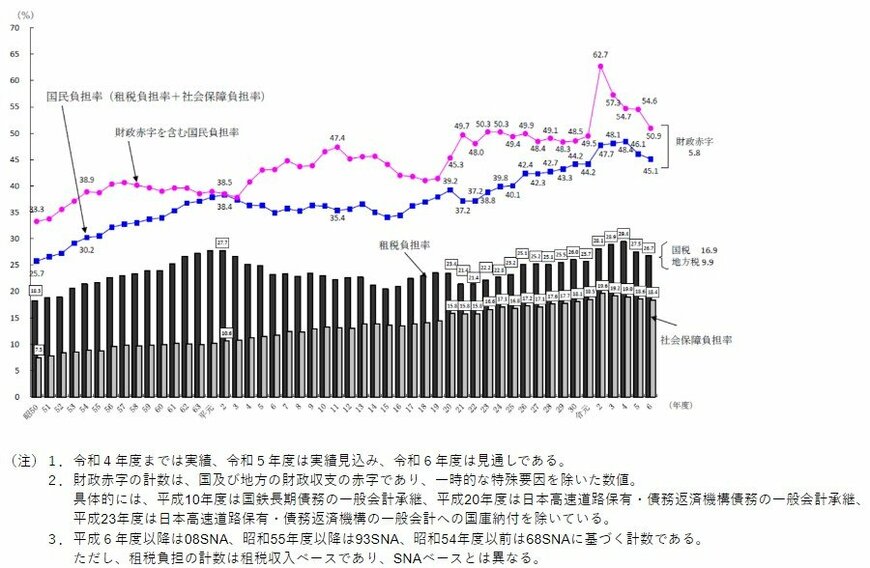 出所：財務省「負担率に関する資料」