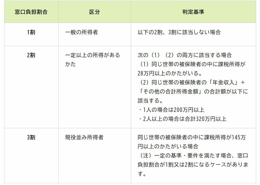出所：政府広報オンライン「後期高齢者医療制度　医療費の窓口負担割合はどれくらい？」