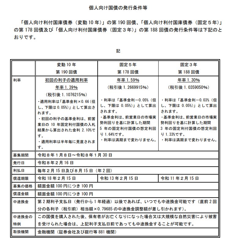 出所：財務省「個人向け国債の発行条件等」