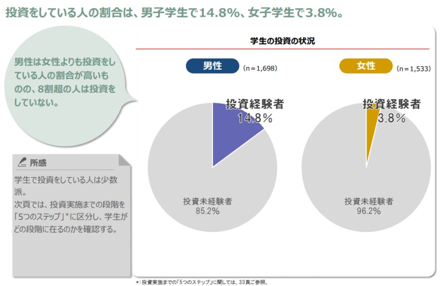 出所：三菱UFJ信託銀行「学生の投資に対する意向調査」（2021年4月）