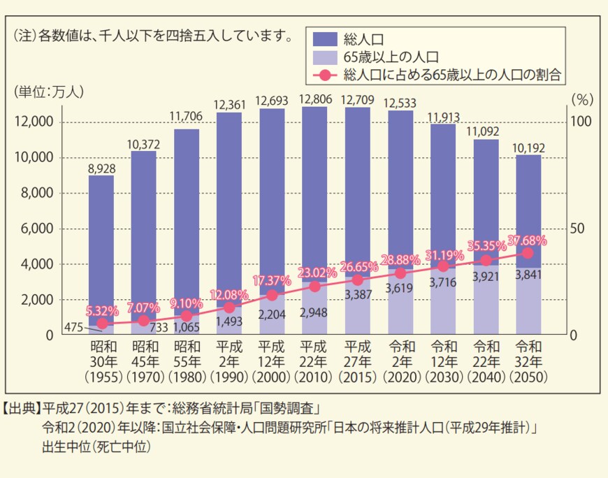 出所：厚生労働省　日本年金機構「知っておきたい年金のはなし」