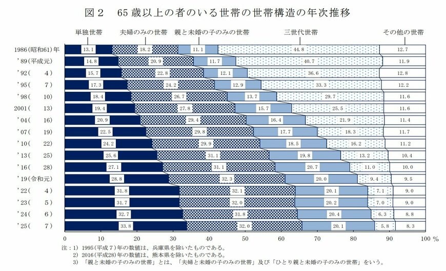 出所：厚生労働省「2025年 国民生活基礎調査の概況（世帯数と世帯人員の状況）」