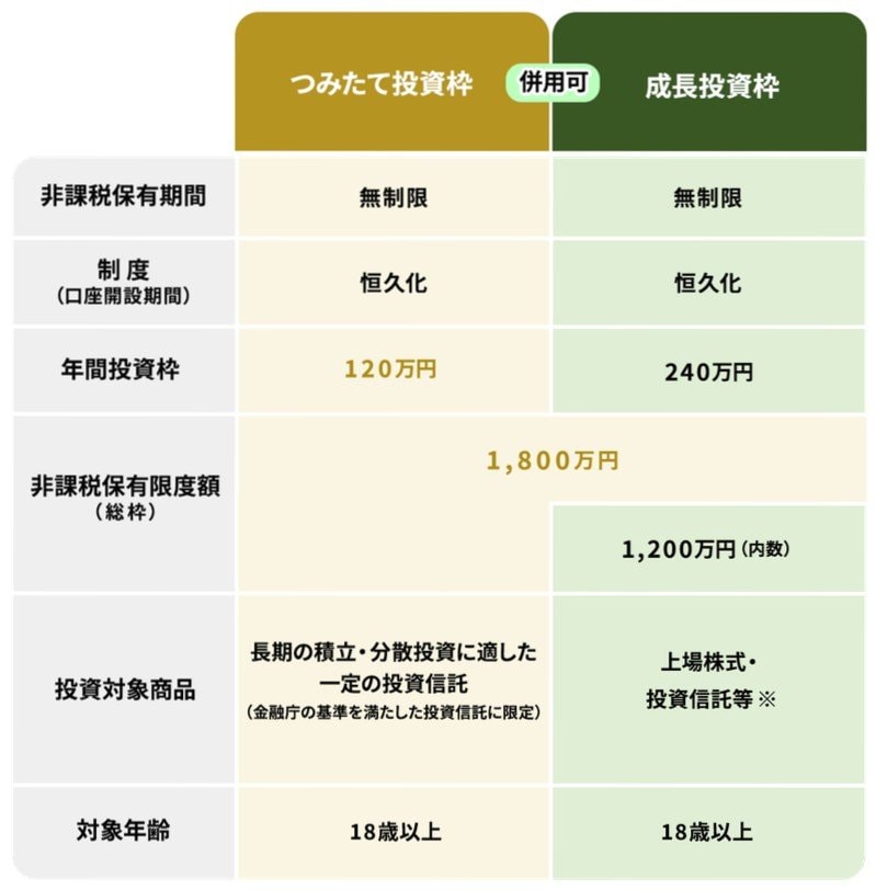出所：金融庁NISA特設ウェブサイト「NISAを知る」