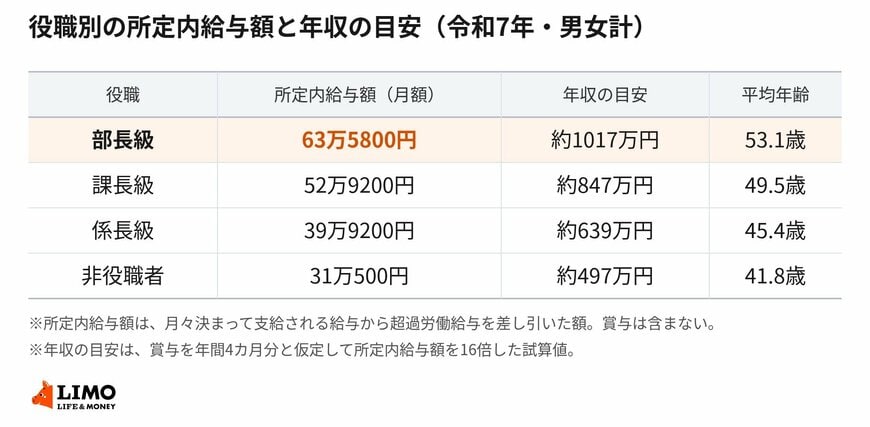 役職別の所定内給与額の一覧