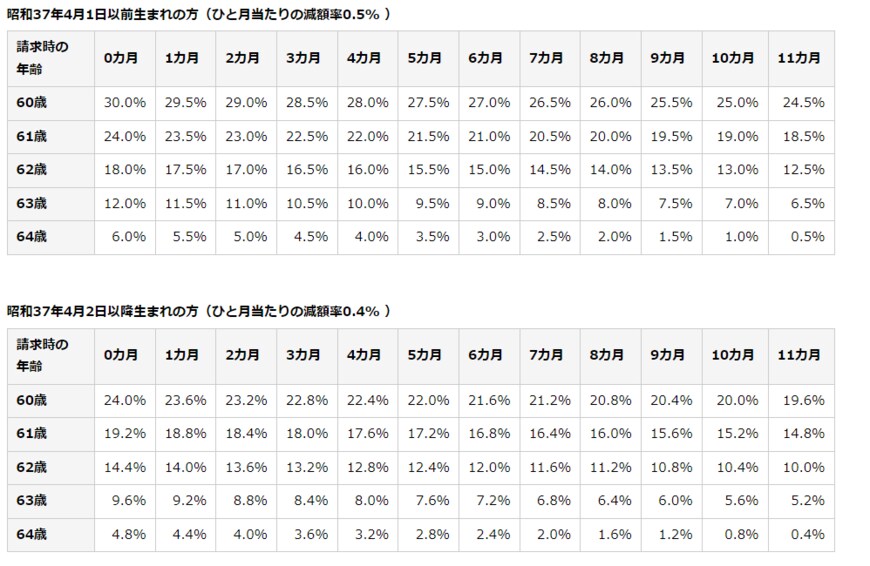 出所：日本年金機構「年金の繰上げ受給」