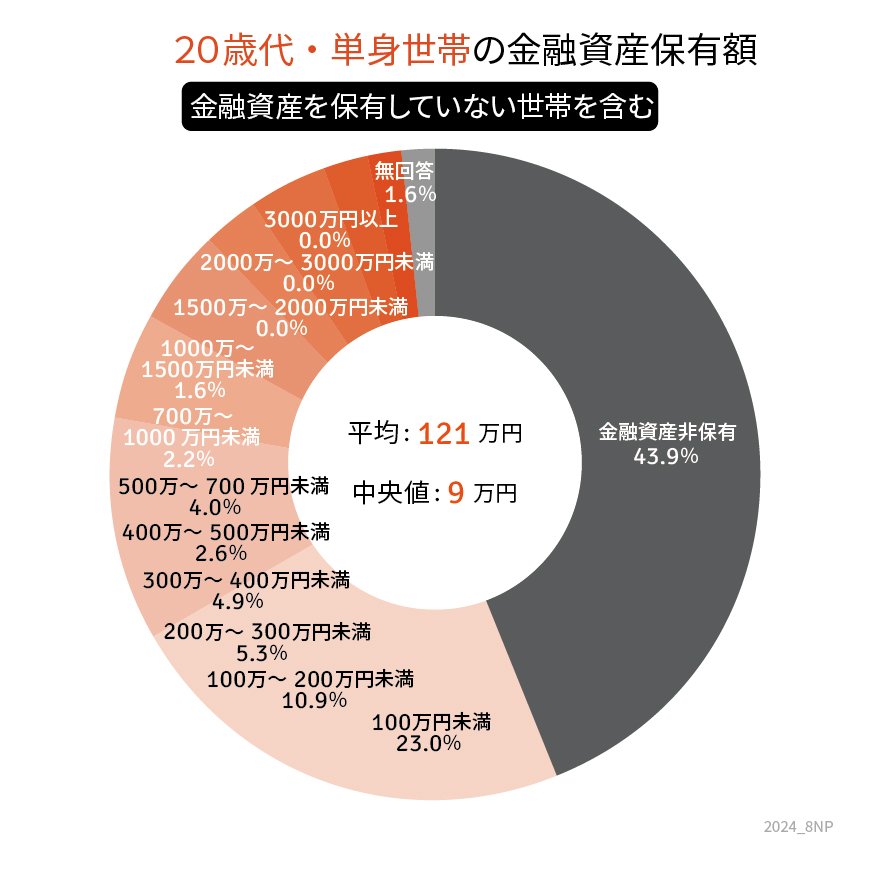 出所：金融広報中央委員会の「家計の金融行動に関する世論調査［単身世帯調査］（令和5年）」をもとにLIMO編集部作成