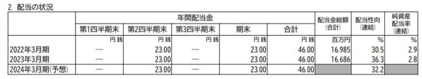 出所：ヤマトホールディングス株式会社「2023年3月期 決算短信〔日本基準〕（連結）」
