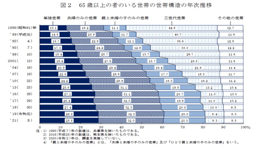 出所：厚生労働省「2021（令和3）年 国民生活基礎調査の概況」