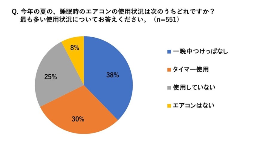 出所：パナソニック「エオリア」調べ「2022年 夏の睡眠時のエアコン利用に関する調査」