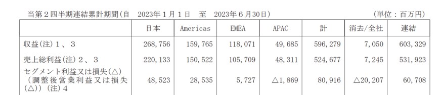 出所：株式会社電通グループ　2023年12月期 第2四半期決算短信〔IFRS〕（連結）