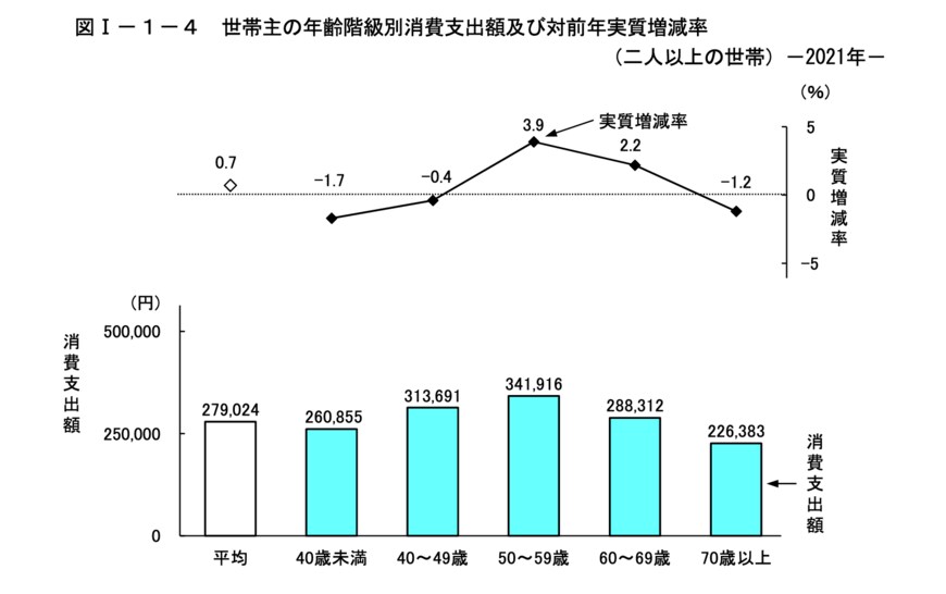 総務省統計局「家計調査報告　家計収支編　2021年(令和3年)平均結果の概要」