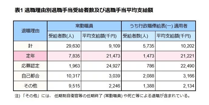 出所：内閣官房内閣人事局「退職手当の支給状況」をもとにLIMO編集部作成