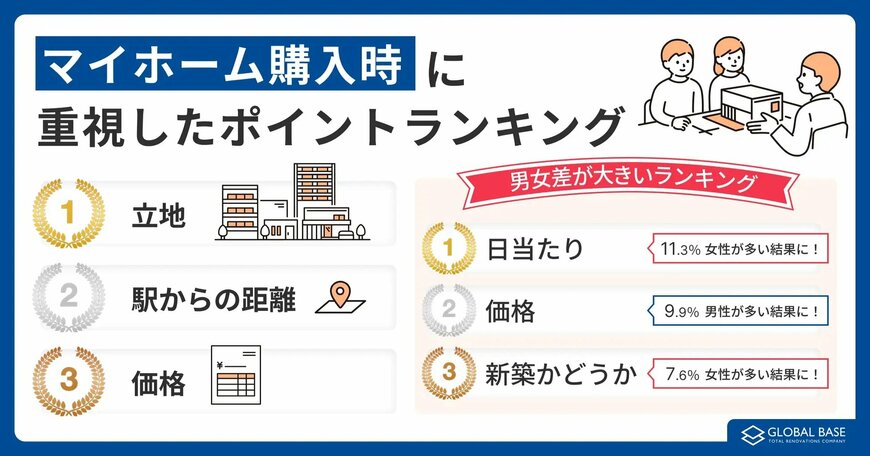 出所：PRTIMES「【パワーカップルの住まい選びに関する調査】パワーカップルの住宅購入、男性は『価格』重視、女性は『日当たり』重視　マイホーム購入後、妻は夫より約20％多く“後悔”している結果に」（グローバルベイス調べ）