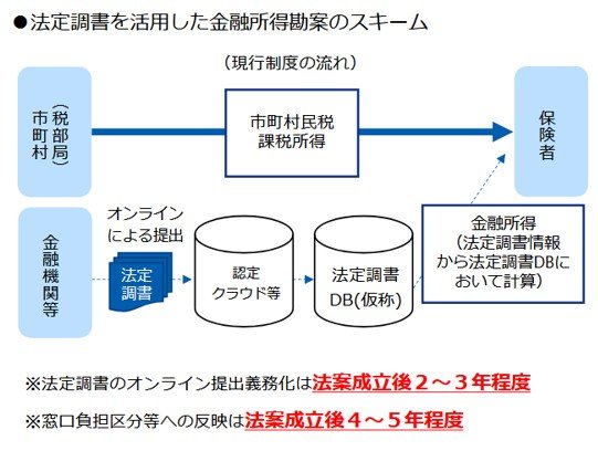 出所：厚生労働省「令和7年度　全国厚生労働関係部局長会議資料(13)保険局」