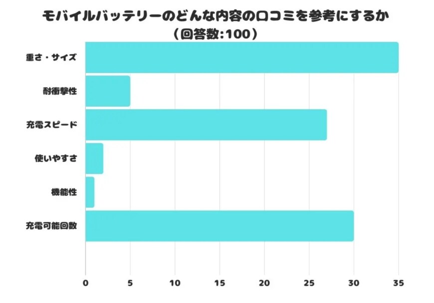 出所：株式会社レビュー【調査レポート】モバイルバッテリーのどんな内容の口コミを参考にする？「重さ・サイズ」が1位という結果になりました！ （PR TIMES）（2023年11月27日）
