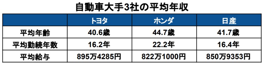 出所：トヨタ自動車株式会社「2023年3月期有価証券報告書」本田技研工業株式会社「2022年度有価証券報告書」日産自動車株式会社「2022年度有価証券報告書」をもとに筆者作成