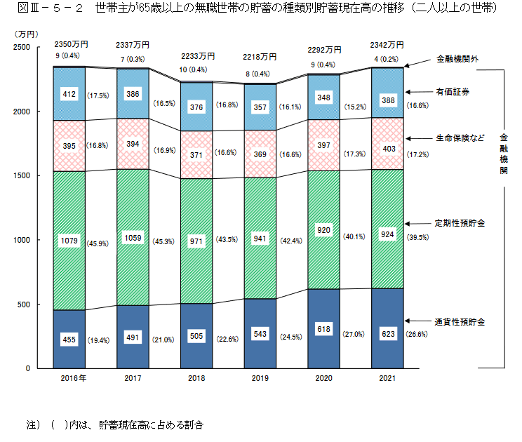 総務省統計局「家計調査報告（貯蓄・負債編）-2021年(令和3年)平均結果-（二人以上の世帯）」