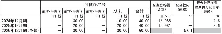 出所：株式会社資生堂「2025年12月期 第3四半期決算短信〔IFRS〕(連結)」