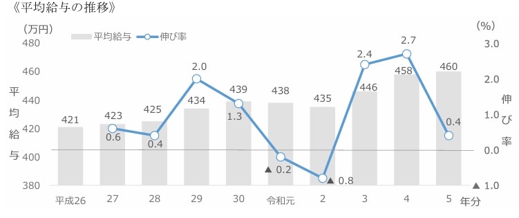 出所：国税庁「令和5年分民間給与実態統計調査結果について」