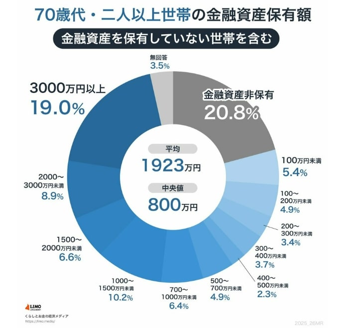 【貯蓄額の円グラフ】70歳代・二人以上世帯