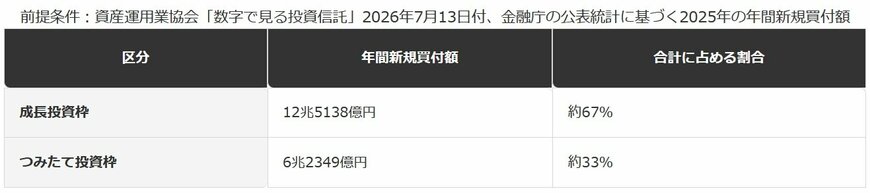 NISA枠別の年間新規買付額（2025年）